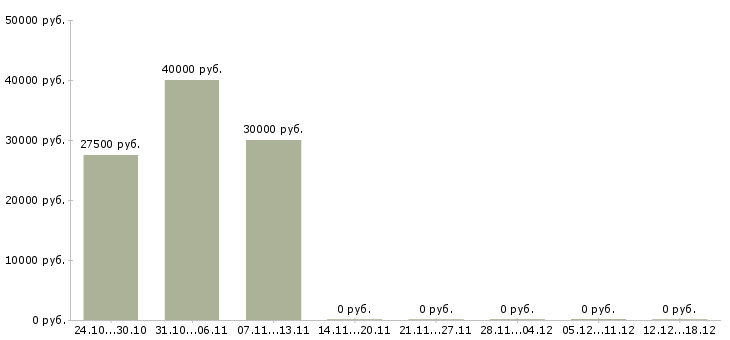 Вакансии агент по недвижимости в Барнауле - Медиана зарплат агент по недвижимости в Барнауле за 2 месяца