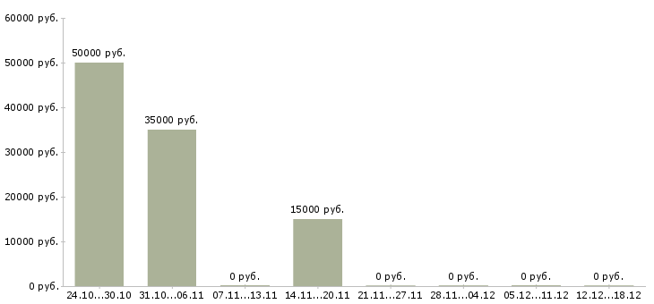 Вакансии агент по продажам в Калуге - Медиана зарплат агент по продажам в Калуге за 2 месяца
