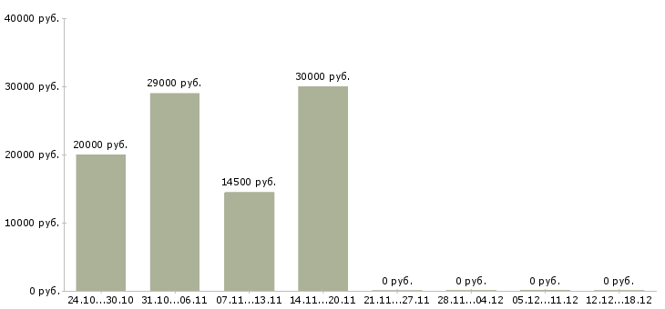 Вакансии администратор на дому Набережные челны - Медиана зарплат администратор на дому Набережные челны за 2 месяца