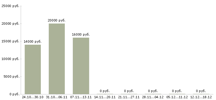 Вакансии администратор торгового зала Удмуртия - Медиана зарплат администратор торгового зала Удмуртия за 2 месяца
