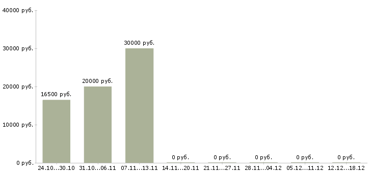 Вакансии бухгалтер материального стола Башкортостан - Медиана зарплат бухгалтер материального стола Башкортостан за 2 месяца