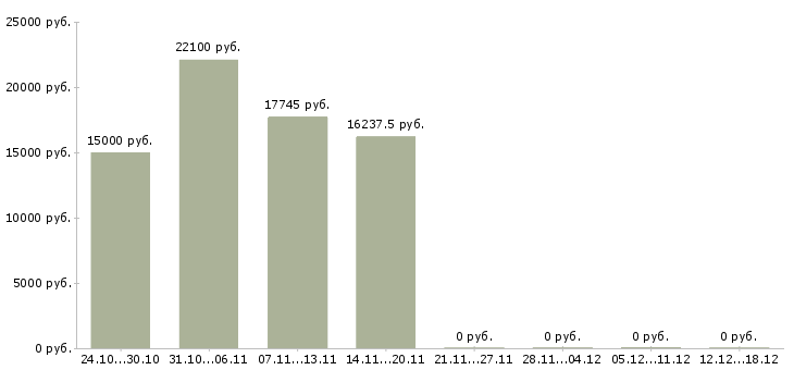 Вакансии вечерняя в Брянске - Медиана зарплат вечерняя в Брянске за 2 месяца
