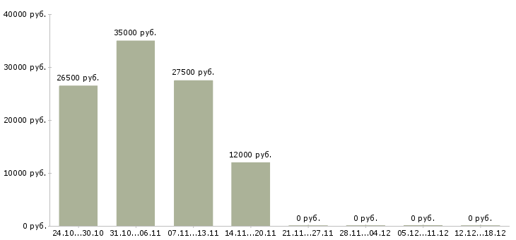 Вакансии вечерняя в Сочи - Медиана зарплат вечерняя в Сочи за 2 месяца