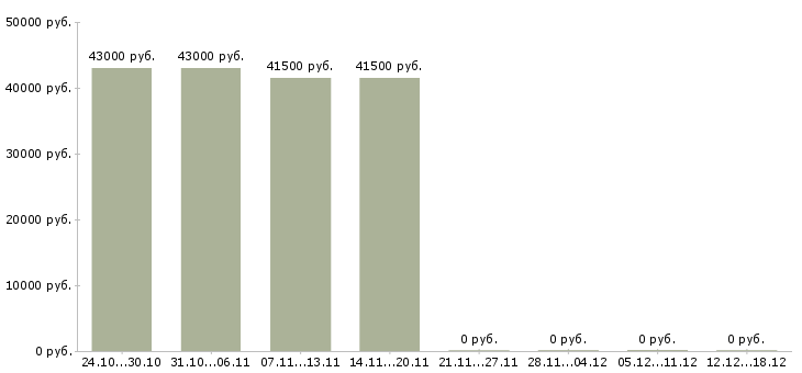 Вакансии врач консультант в Екатеринбурге - Медиана зарплат врач консультант в Екатеринбурге за 2 месяца