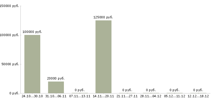 Вакансии главный технолог Йошкар-ола - Медиана зарплат главный технолог Йошкар-ола за 2 месяца