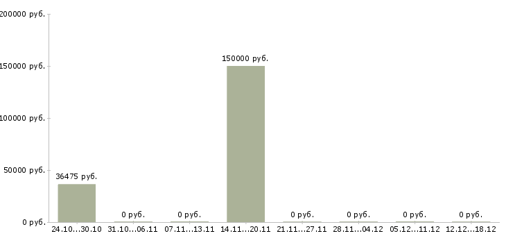 Вакансии главный технолог Мордовия - Медиана зарплат главный технолог Мордовия за 2 месяца