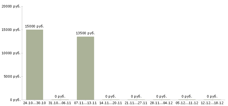 Вакансии горничная в гостинице в Екатеринбурге - Медиана зарплат горничная в гостинице в Екатеринбурге за 2 месяца