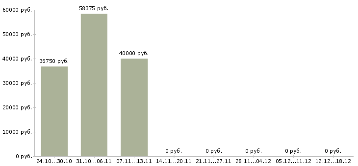 Вакансии дизайнер проектировщик Санкт-петербург - Медиана зарплат дизайнер проектировщик Санкт-петербург за 2 месяца