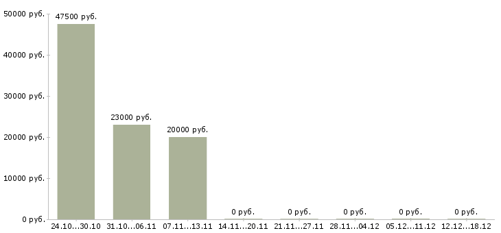 Вакансии директор по качеству в Череповце - Медиана зарплат директор по качеству в Череповце за 2 месяца