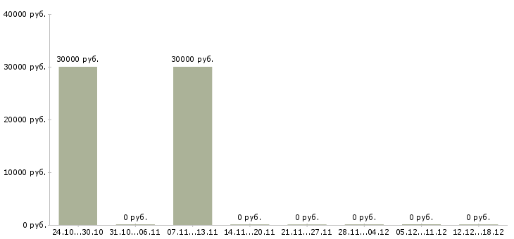 Вакансии директор по маркетингу в Иваново - Медиана зарплат директор по маркетингу в Иваново за 2 месяца