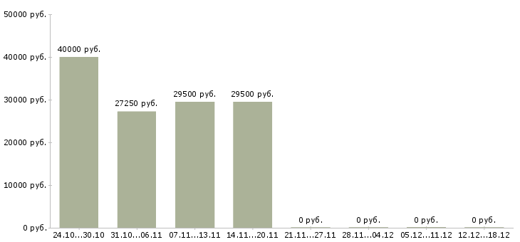 Вакансии директор филиала Улан-удэ - Медиана зарплат директор филиала Улан-удэ за 2 месяца