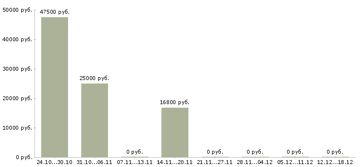 Вакансии директор филиала в Оренбурге - Медиана зарплат директор филиала в Оренбурге за 2 месяца
