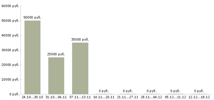 Вакансии директор филиала в Ставрополе - Медиана зарплат директор филиала в Ставрополе за 2 месяца