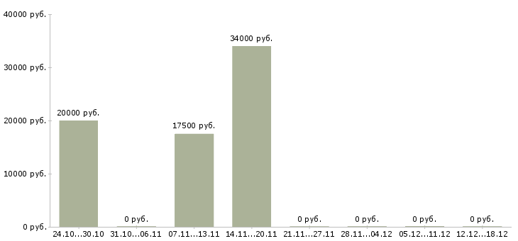 Вакансии жестянщик Нижний новгород - Медиана зарплат жестянщик Нижний новгород за 2 месяца