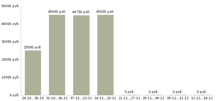 Вакансии заведующий в Чите - Медиана зарплат заведующий в Чите за 2 месяца