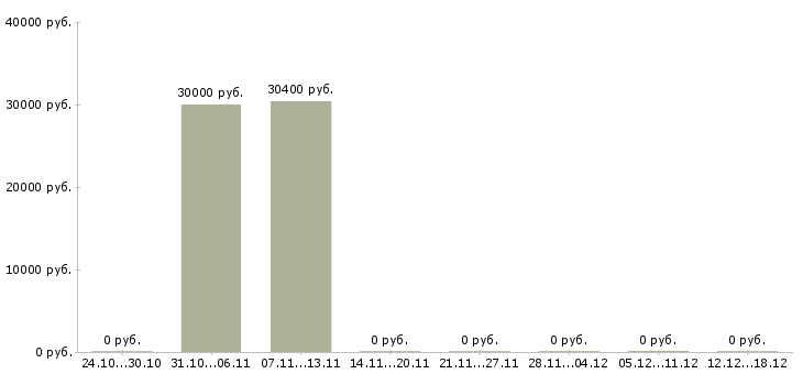 Вакансии инженер по водоснабжению в Челябинске - Медиана зарплат инженер по водоснабжению в Челябинске за 2 месяца
