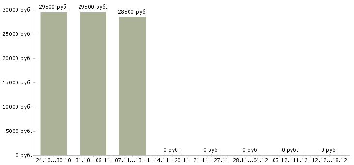 Вакансии инженер по планированию в Туле - Медиана зарплат инженер по планированию в Туле за 2 месяца