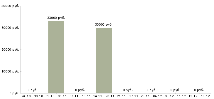 Вакансии инженер электроник в Владимире - Медиана зарплат инженер электроник в Владимире за 2 месяца