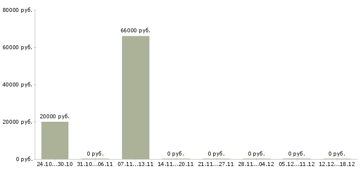 Вакансии инспектор в Иваново - Медиана зарплат инспектор в Иваново за 2 месяца