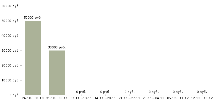 Вакансии интернет маркетолог в Рязани - Медиана зарплат интернет маркетолог в Рязани за 2 месяца
