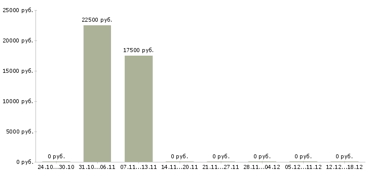Вакансии интернет маркетолог в Саратове - Медиана зарплат интернет маркетолог в Саратове за 2 месяца