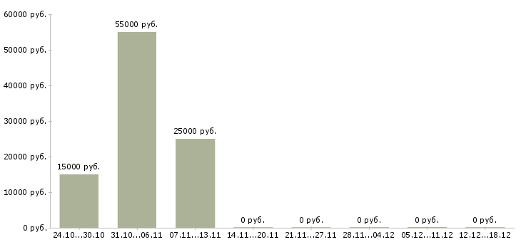 Вакансии исполнительный директор по развитию в Волгограде - Медиана зарплат исполнительный директор по развитию в Волгограде за 2 месяца