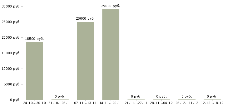 Вакансии кассир в магазин одежды в Ульяновске - Медиана зарплат кассир в магазин одежды в Ульяновске за 2 месяца