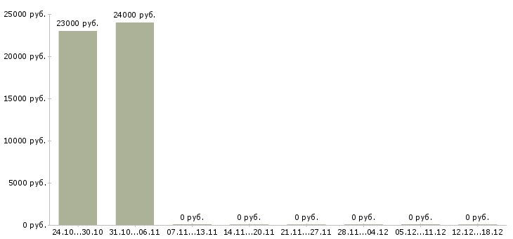 Вакансии кассир в медицинский центр в Химках - Медиана зарплат кассир в медицинский центр в Химках за 2 месяца
