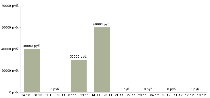 Вакансии комплектовщица на склад Санкт-петербург - Медиана зарплат комплектовщица на склад Санкт-петербург за 2 месяца