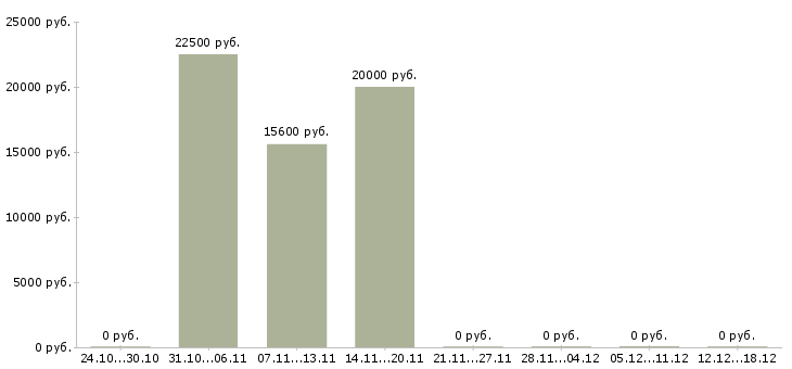 Вакансии кредитный специалист в Костроме - Медиана зарплат кредитный специалист в Костроме за 2 месяца