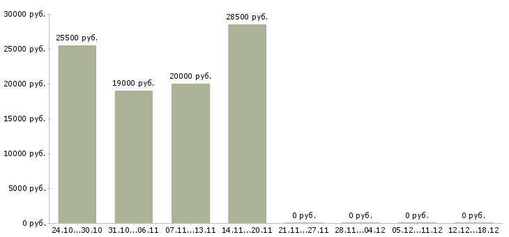 Вакансии кредитный специалист в Сыктывкаре - Медиана зарплат кредитный специалист в Сыктывкаре за 2 месяца
