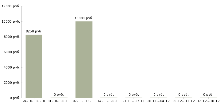 Вакансии кухонная рабочая в Смоленске - Медиана зарплат кухонная рабочая в Смоленске за 2 месяца
