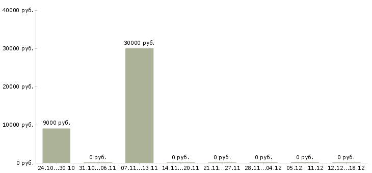 Вакансии кухонная рабочая в Тольятти - Медиана зарплат кухонная рабочая в Тольятти за 2 месяца