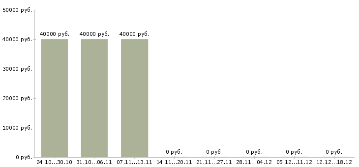 Вакансии личный помощник в Курске - Медиана зарплат личный помощник в Курске за 2 месяца