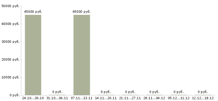 Вакансии менеджер гостиничного сервиса в Москве - Медиана зарплат менеджер гостиничного сервиса в Москве за 2 месяца