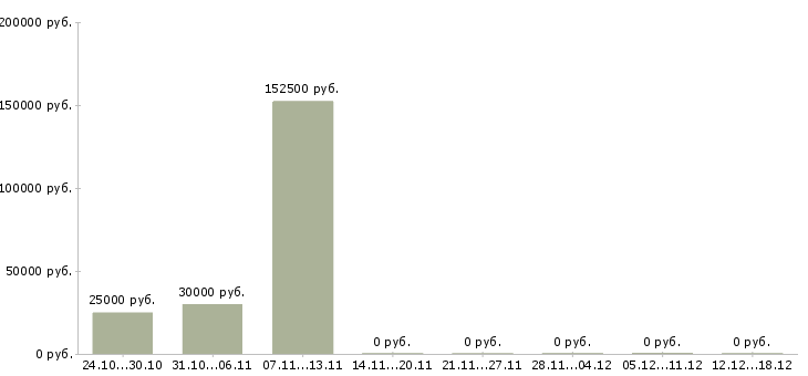 Вакансии менеджер по безопасности Удмуртия - Медиана зарплат менеджер по безопасности Удмуртия за 2 месяца