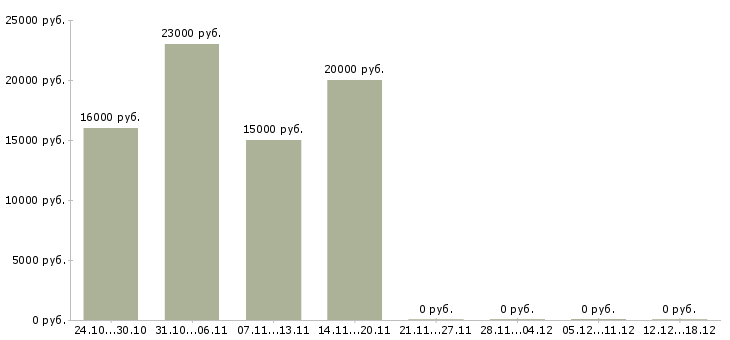Вакансии менеджер по займам в Владимире - Медиана зарплат менеджер по займам в Владимире за 2 месяца