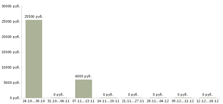 Вакансии менеджер по кредитованию в Тольятти - Медиана зарплат менеджер по кредитованию в Тольятти за 2 месяца