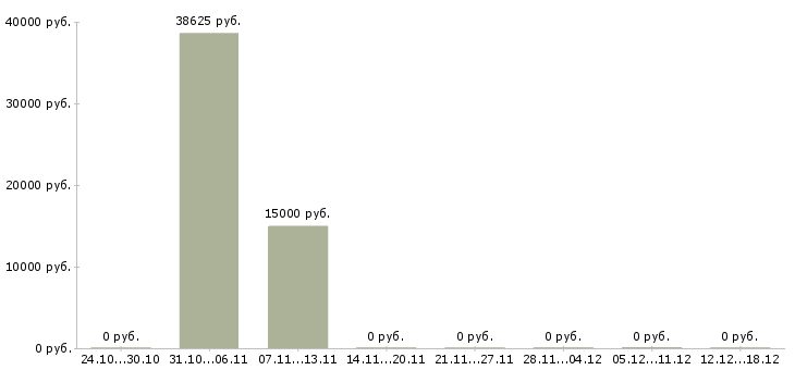 Вакансии менеджер по подбору персонала в Коломне - Медиана зарплат менеджер по подбору персонала в Коломне за 2 месяца