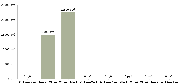 Вакансии менеджер по подбору персонала в Королеве - Медиана зарплат менеджер по подбору персонала в Королеве за 2 месяца