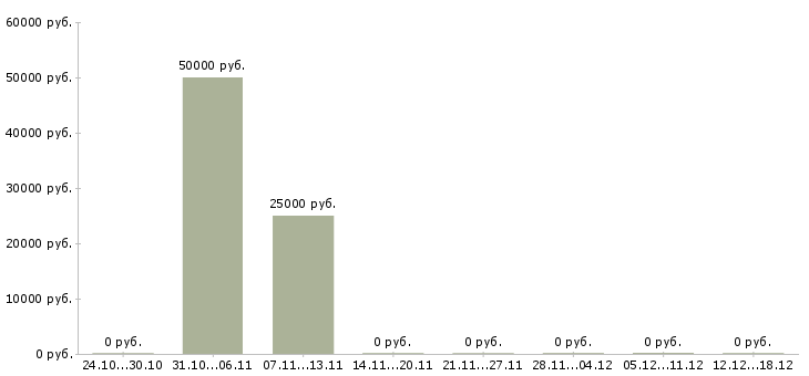 Вакансии менеджер по подбору персонала в Люберцах - Медиана зарплат менеджер по подбору персонала в Люберцах за 2 месяца