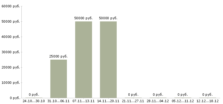 Вакансии менеджер по продажам спецтехники в Красноярске - Медиана зарплат менеджер по продажам спецтехники в Красноярске за 2 месяца