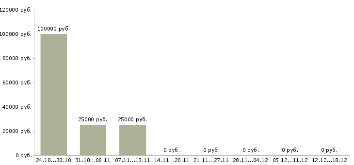 Вакансии менеджер по продажам финансовых продуктов в Ярославле - Медиана зарплат менеджер по продажам финансовых продуктов в Ярославле за 2 месяца