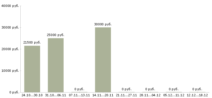 Вакансии менеджер по развитию бизнеса в Пятигорске - Медиана зарплат менеджер по развитию бизнеса в Пятигорске за 2 месяца