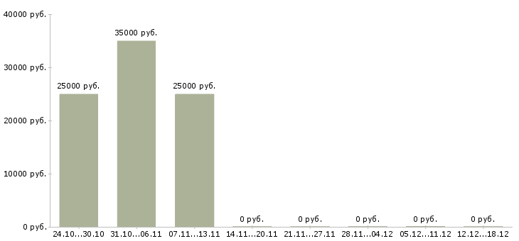 Вакансии менеджер по снабжению в Барнауле - Медиана зарплат менеджер по снабжению в Барнауле за 2 месяца