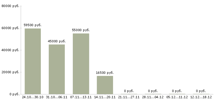 Вакансии менеджер по транспорту в Саранске - Медиана зарплат менеджер по транспорту в Саранске за 2 месяца