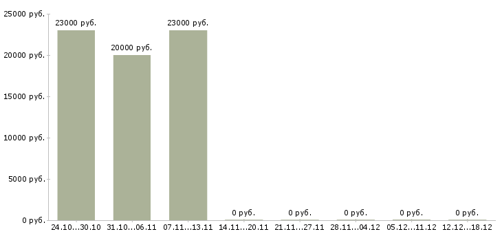 Вакансии менеджер склада в Ангарске - Медиана зарплат менеджер склада в Ангарске за 2 месяца
