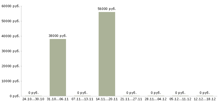 Вакансии менеджер склада в Коломне - Медиана зарплат менеджер склада в Коломне за 2 месяца