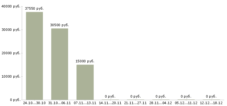 Вакансии менеджер склада в Саранске - Медиана зарплат менеджер склада в Саранске за 2 месяца