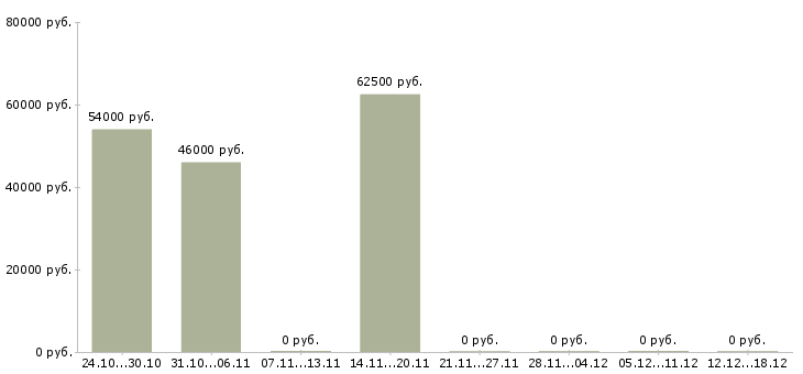Вакансии менеджер смены в Владивостоке - Медиана зарплат менеджер смены в Владивостоке за 2 месяца